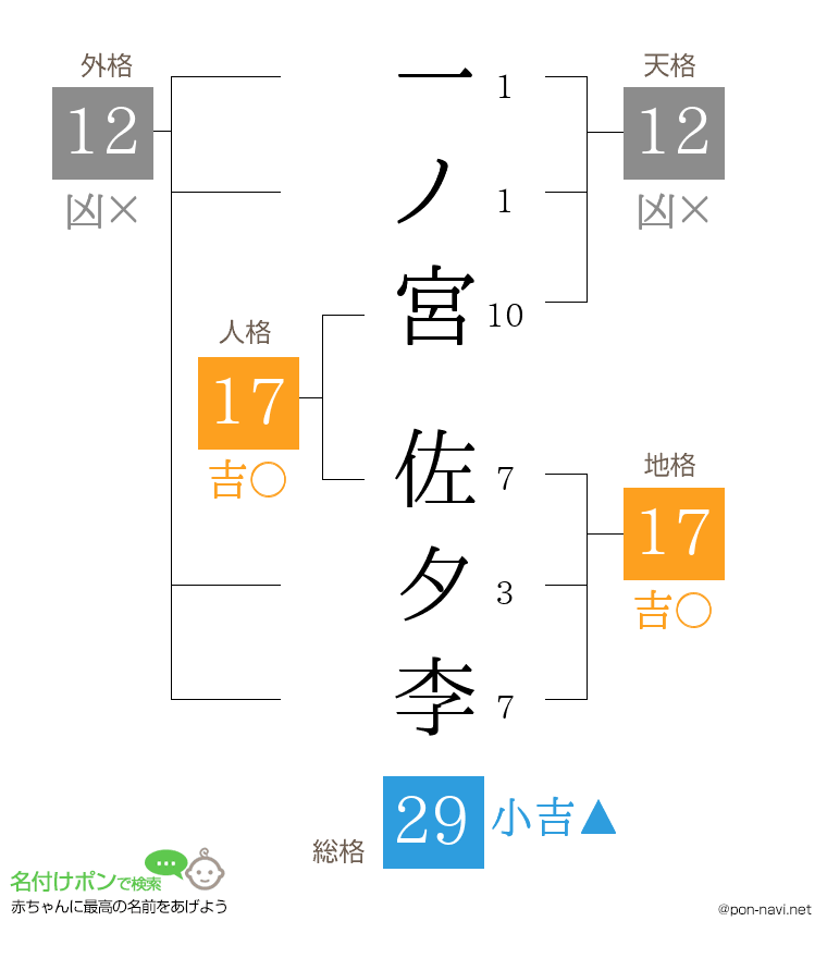 一ノ宮 佐夕李さんの姓名判断結果