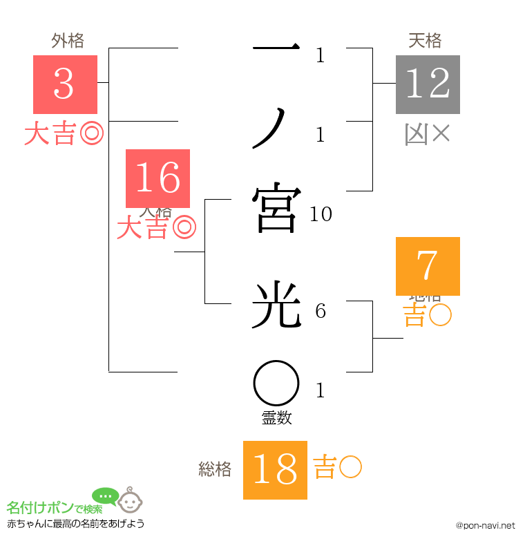 一ノ宮 光さんの姓名判断結果