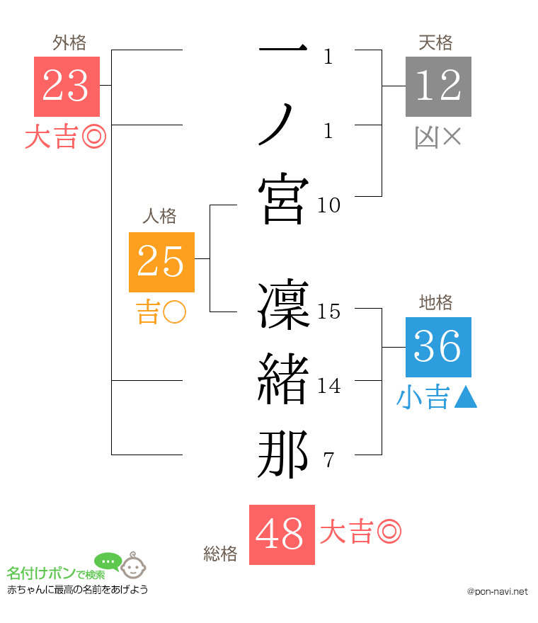一ノ宮 凜緒那さんの姓名判断結果