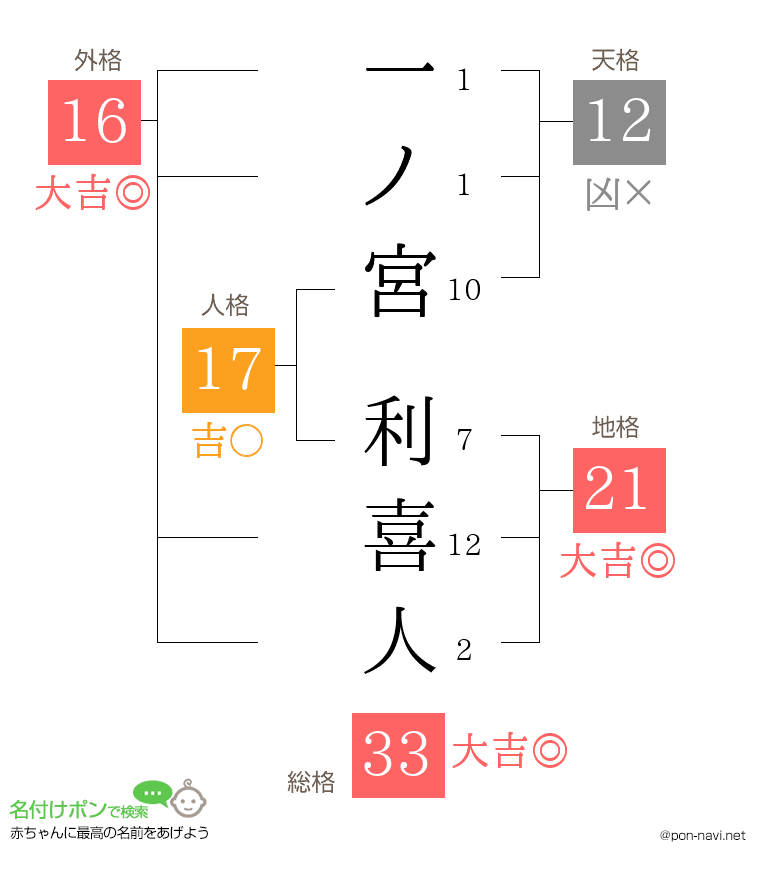 一ノ宮 利喜人さんの姓名判断結果