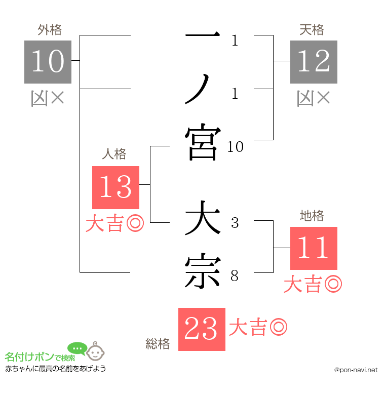 一ノ宮 大宗さんの姓名判断結果