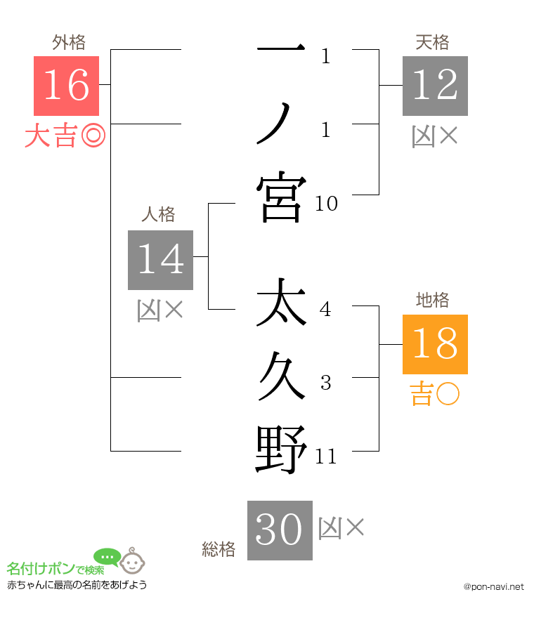 一ノ宮 太久野さんの姓名判断結果