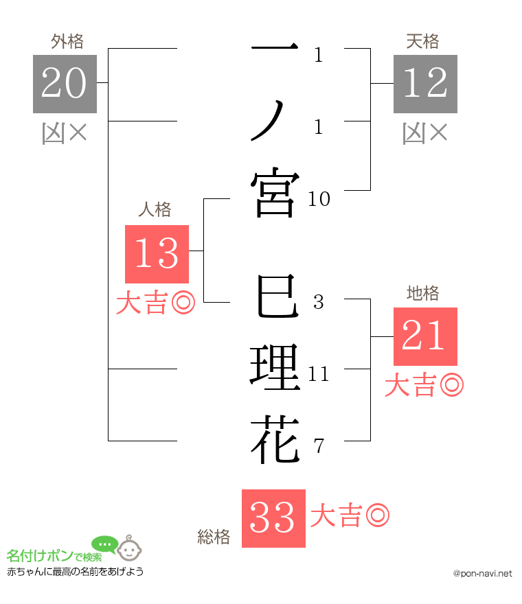 一ノ宮 巳理花さんの姓名判断結果
