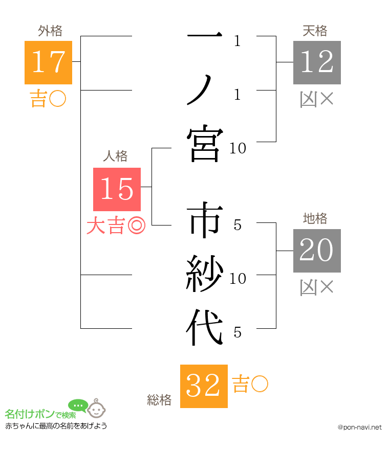 一ノ宮 市紗代さんの姓名判断結果