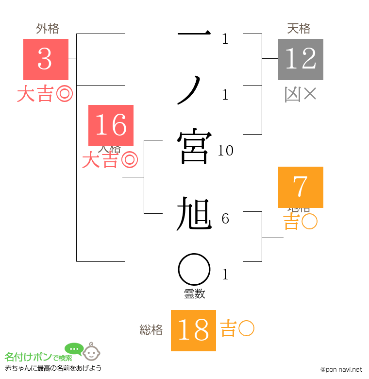 一ノ宮 旭さんの姓名判断結果