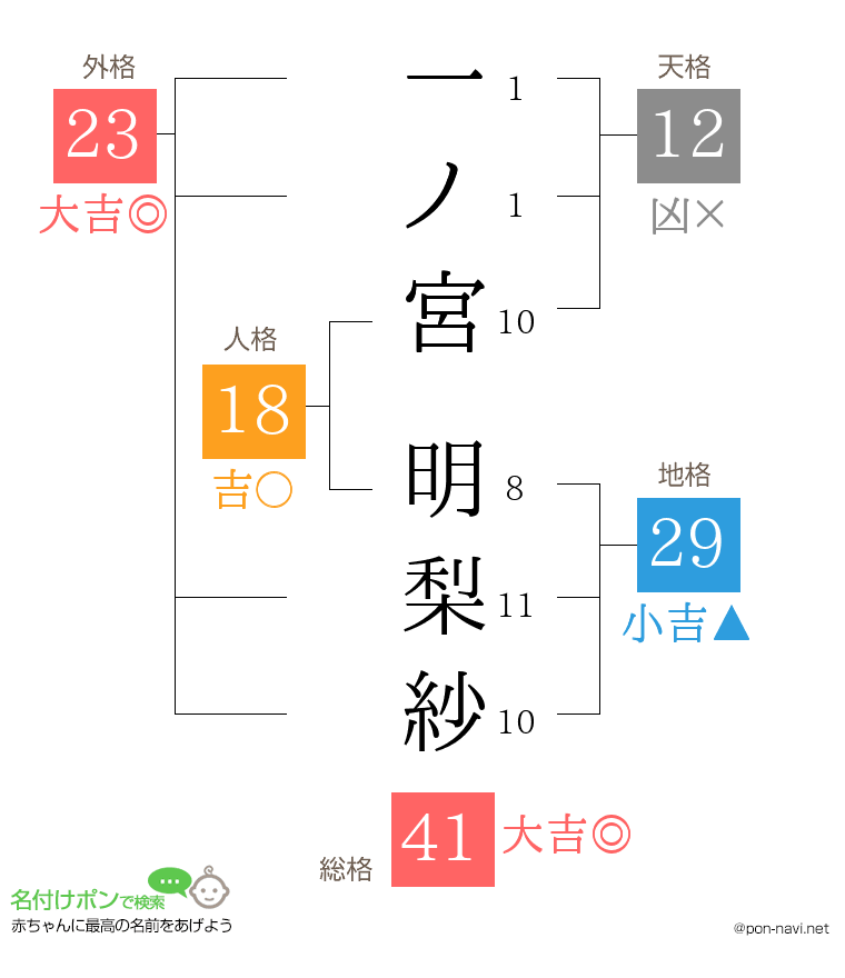 一ノ宮 明梨紗さんの姓名判断結果
