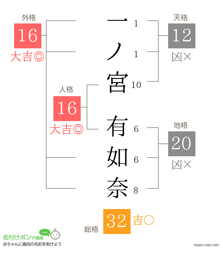 一ノ宮 有如奈さんの姓名判断結果