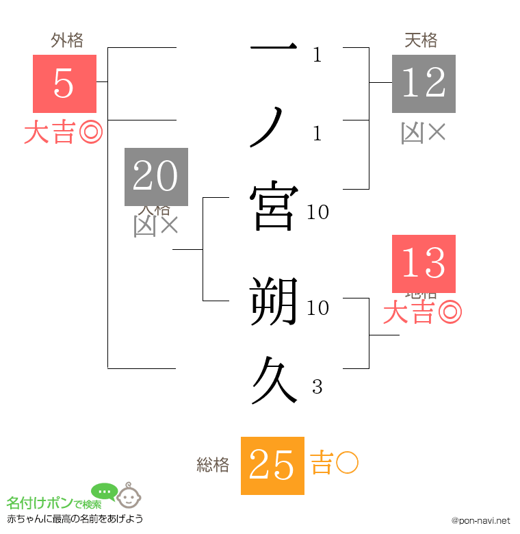 一ノ宮 朔久さんの姓名判断結果