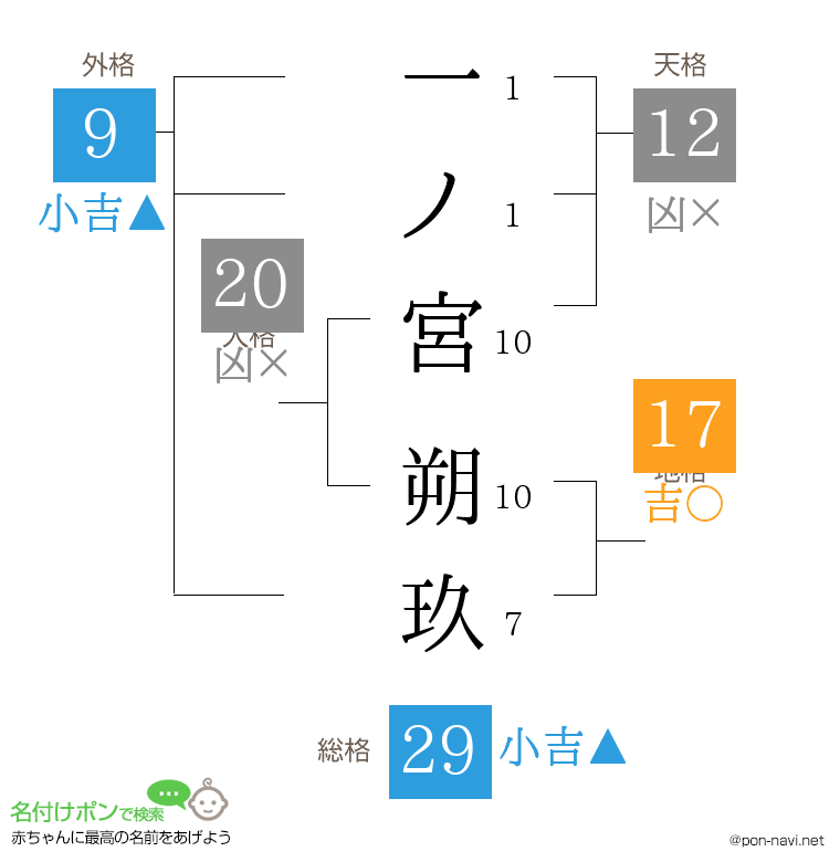 一ノ宮 朔玖さんの姓名判断結果