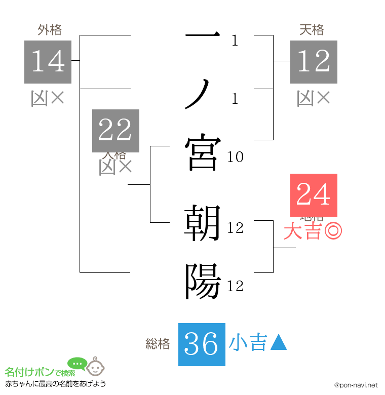 一ノ宮 朝陽さんの姓名判断結果