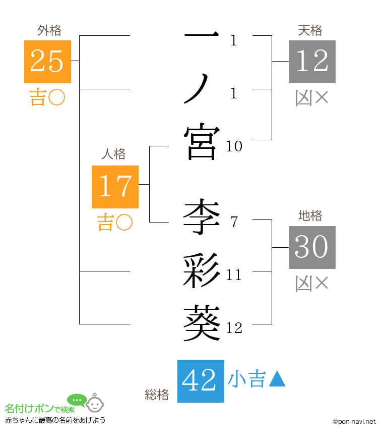 一ノ宮 李彩葵さんの姓名判断結果