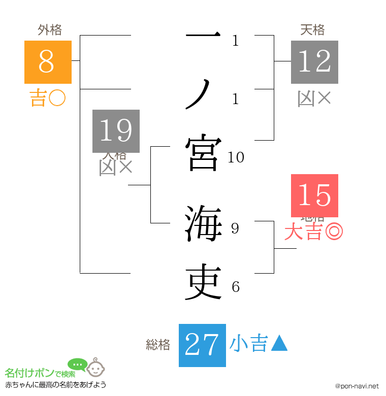一ノ宮 海吏さんの姓名判断結果
