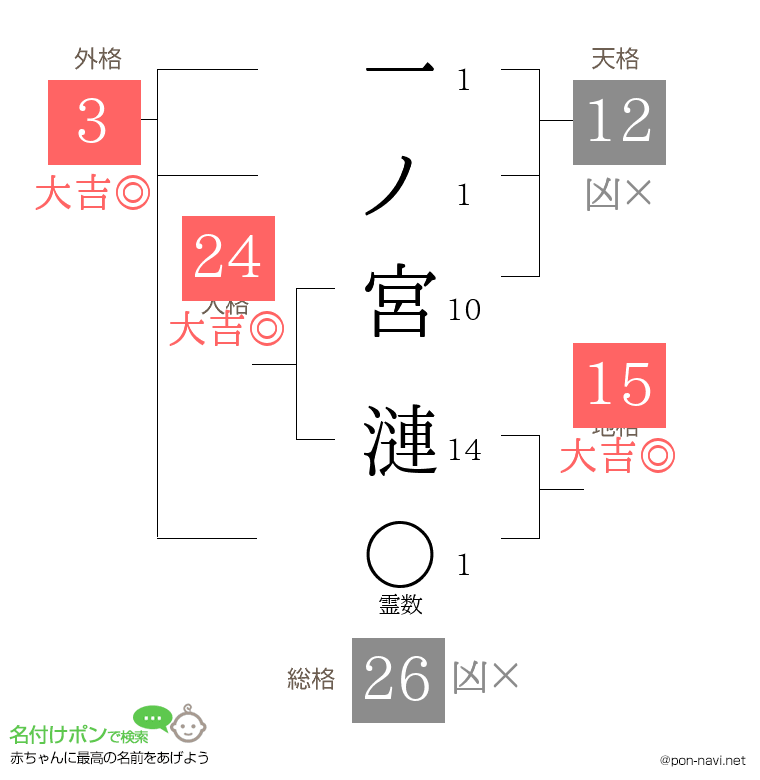 一ノ宮 漣さんの姓名判断結果