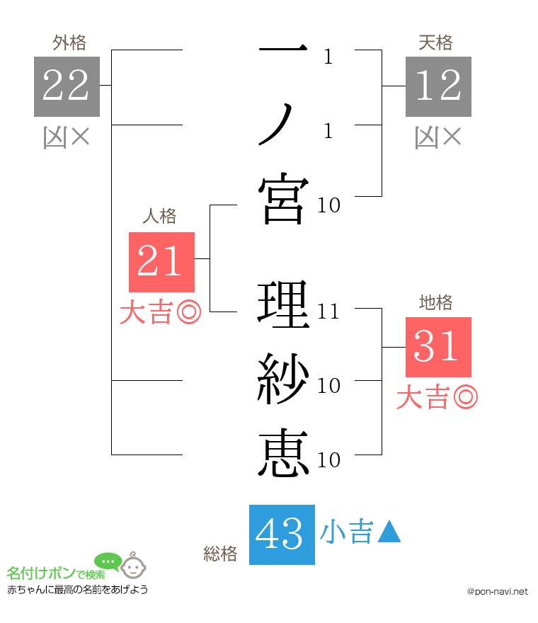 一ノ宮 理紗恵さんの姓名判断結果