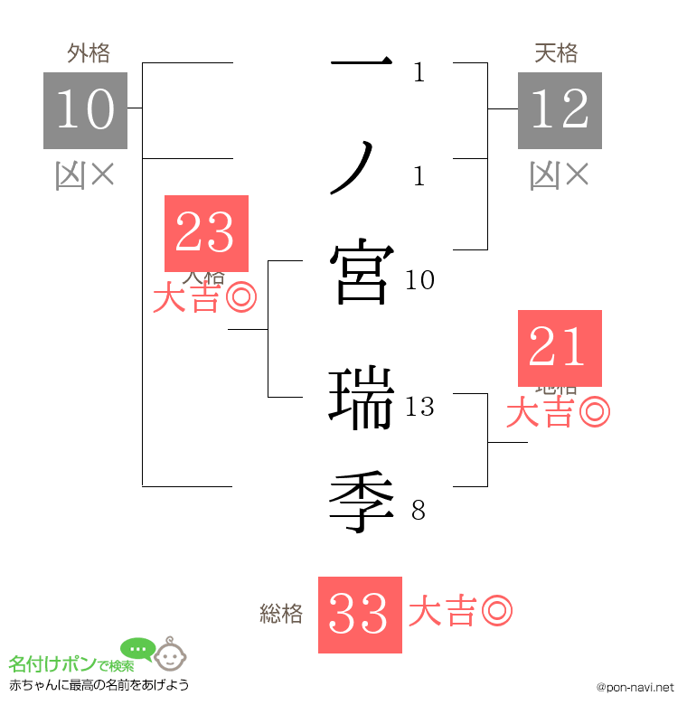 一ノ宮 瑞季さんの姓名判断結果