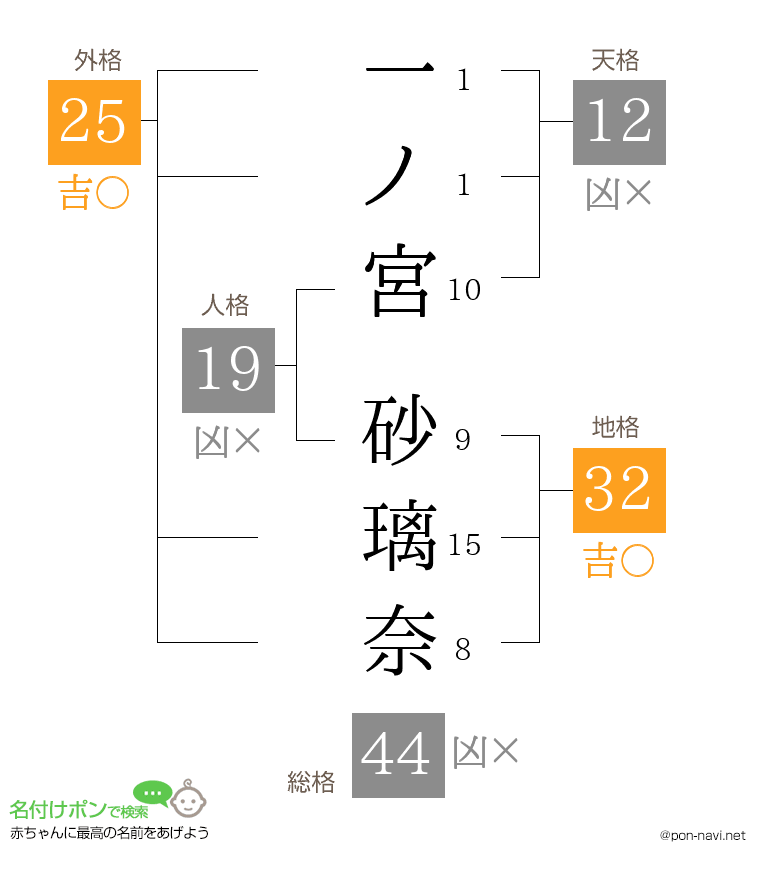 一ノ宮 砂璃奈さんの姓名判断結果