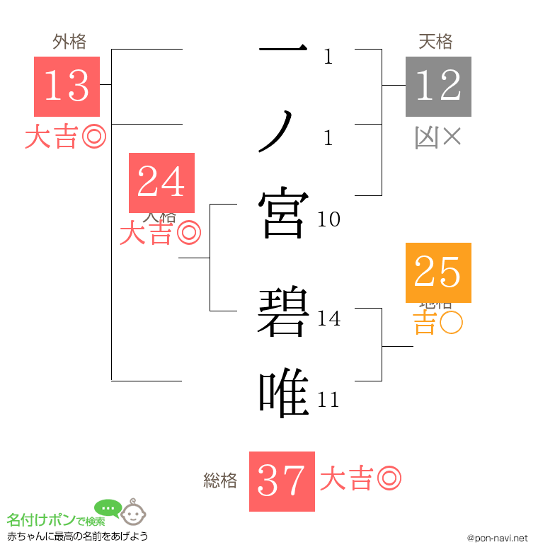 一ノ宮 碧唯さんの姓名判断結果