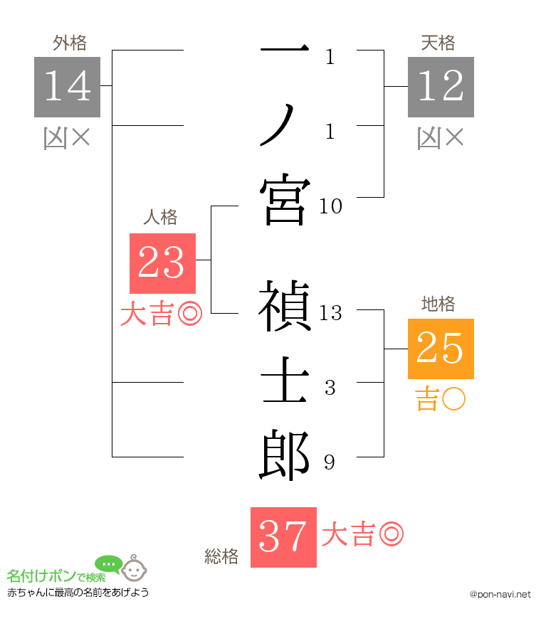 一ノ宮 禎士郎さんの姓名判断結果