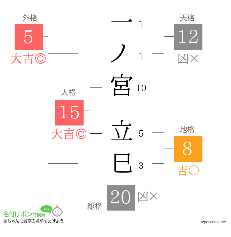 一ノ宮 立巳さんの姓名判断結果