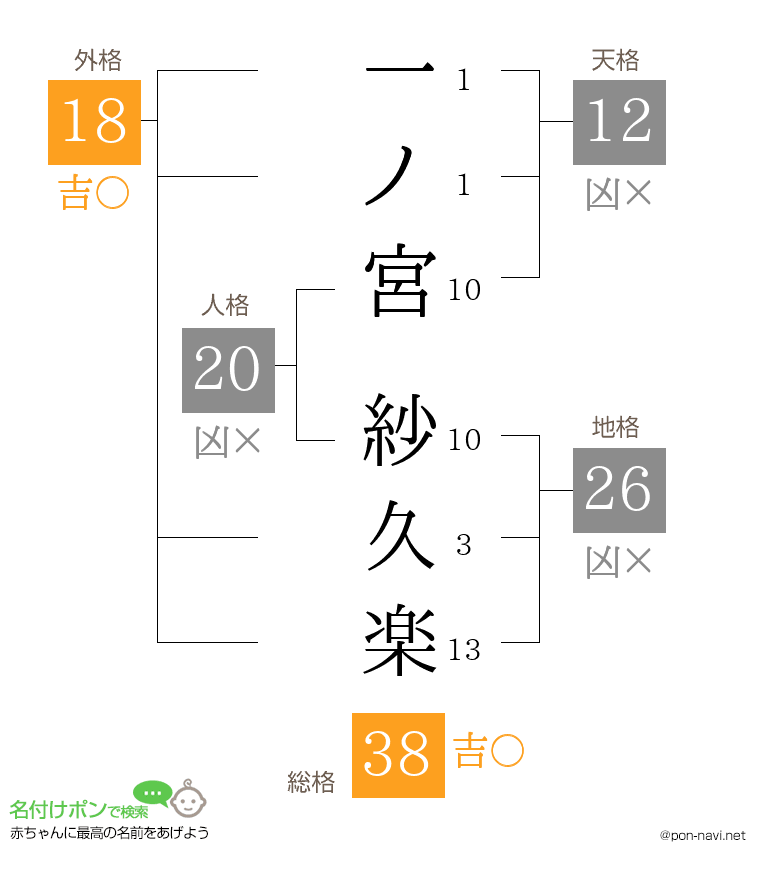 一ノ宮 紗久楽さんの姓名判断結果