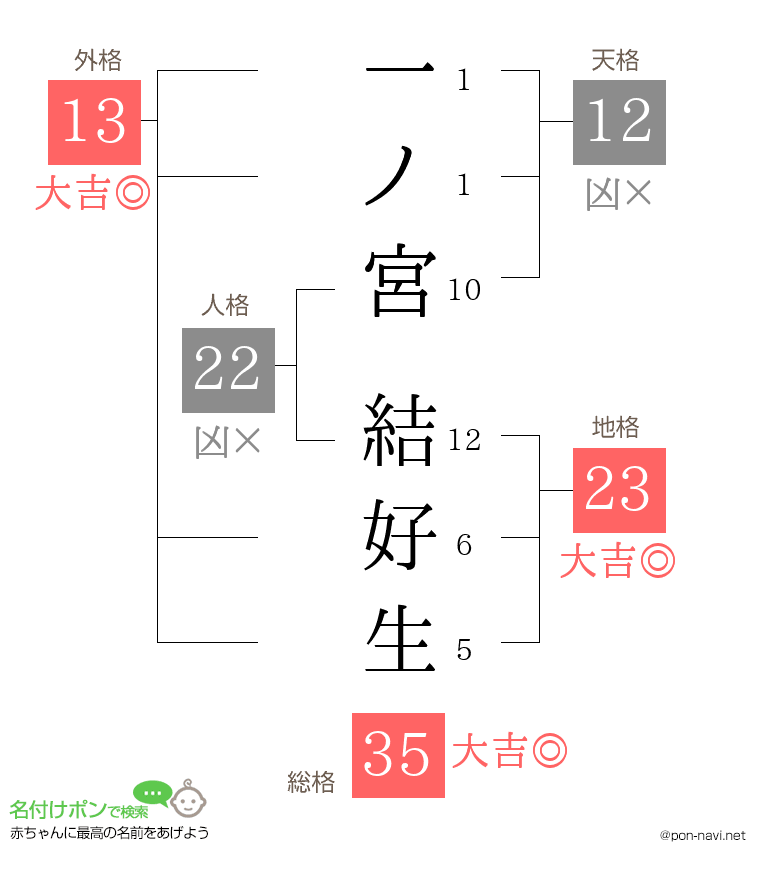 一ノ宮 結好生さんの姓名判断結果