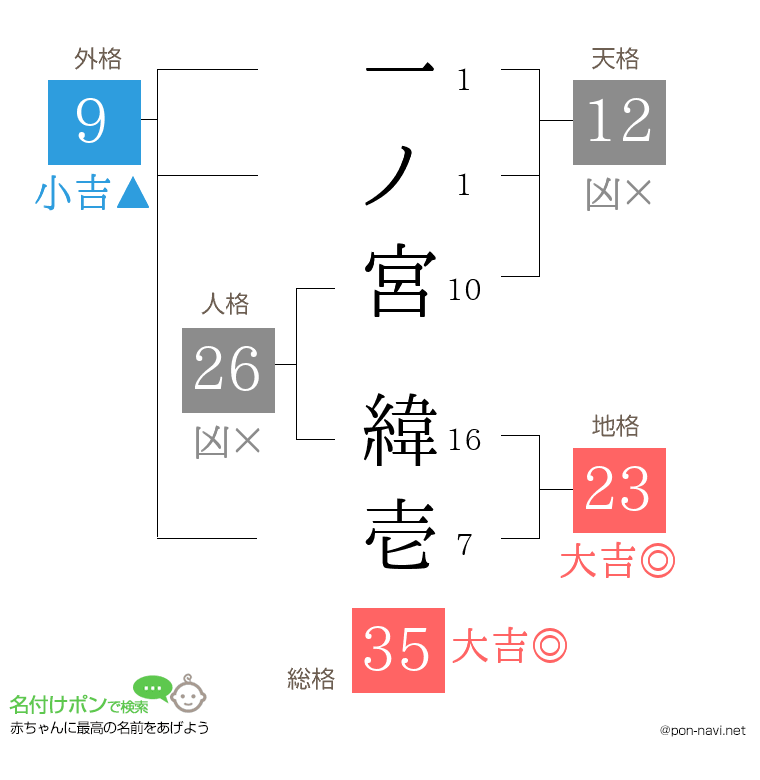 一ノ宮 緯壱さんの姓名判断結果