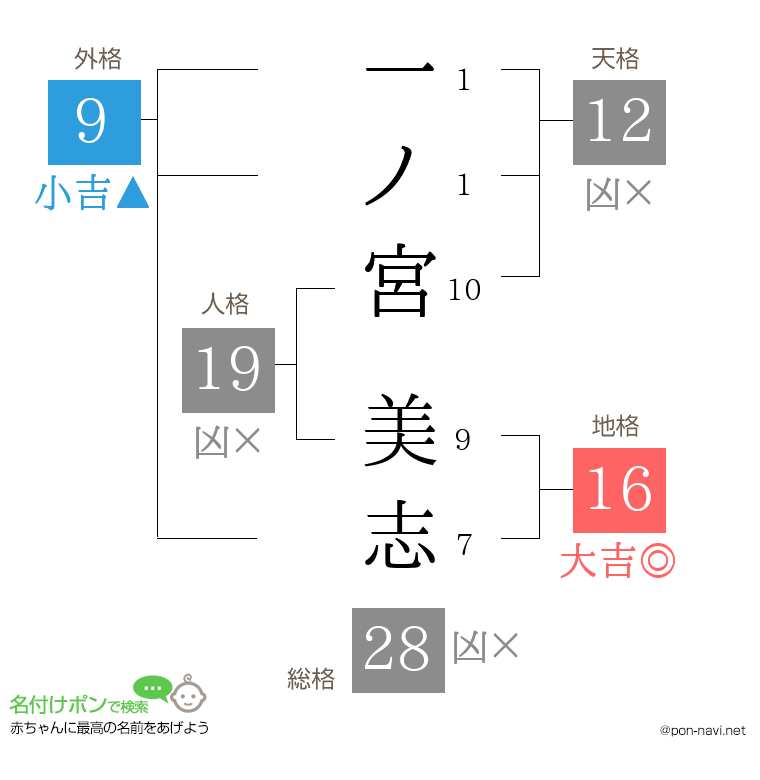 一ノ宮 美志さんの姓名判断結果