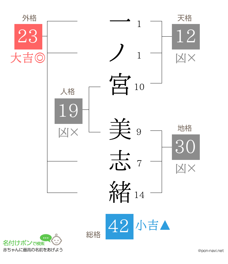 一ノ宮 美志緒さんの姓名判断結果