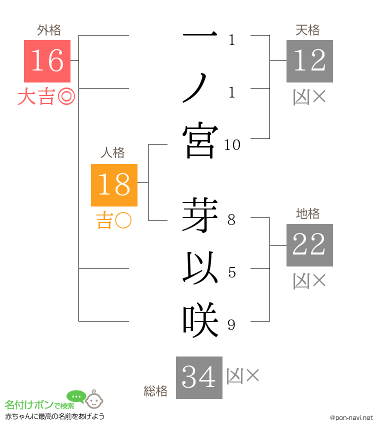 一ノ宮 芽以咲さんの姓名判断結果