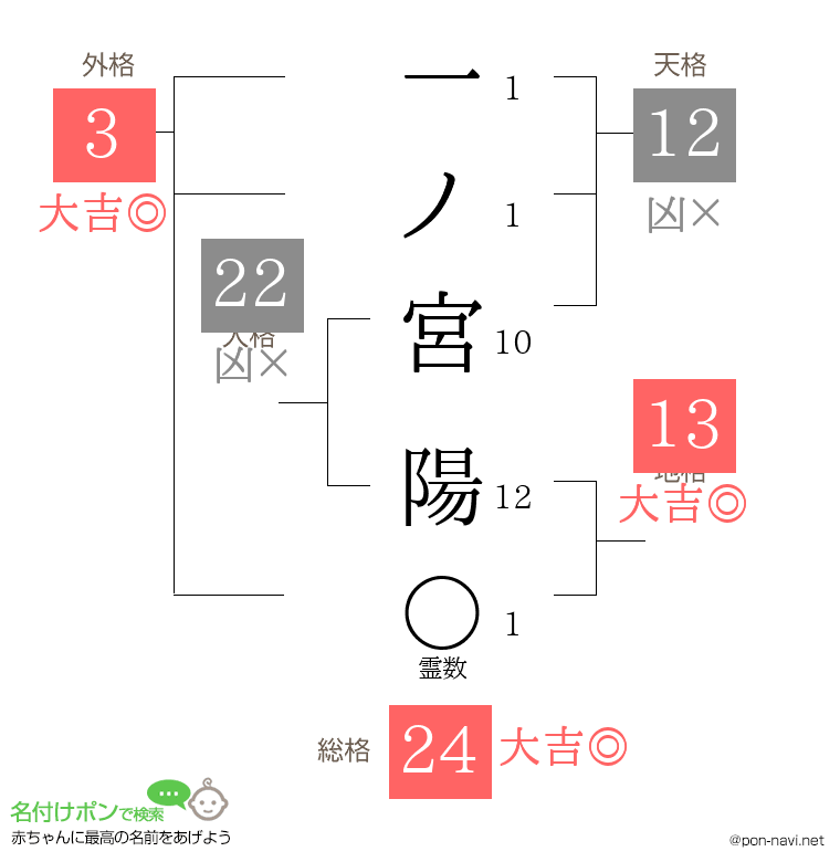 一ノ宮 陽さんの姓名判断結果