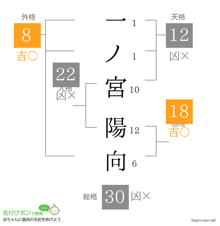 一ノ宮 陽向さんの姓名判断結果