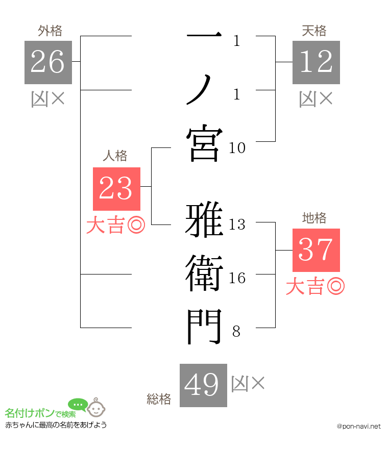一ノ宮 雅衛門さんの姓名判断結果