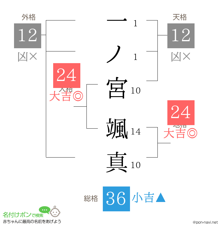 一ノ宮 颯真さんの姓名判断結果