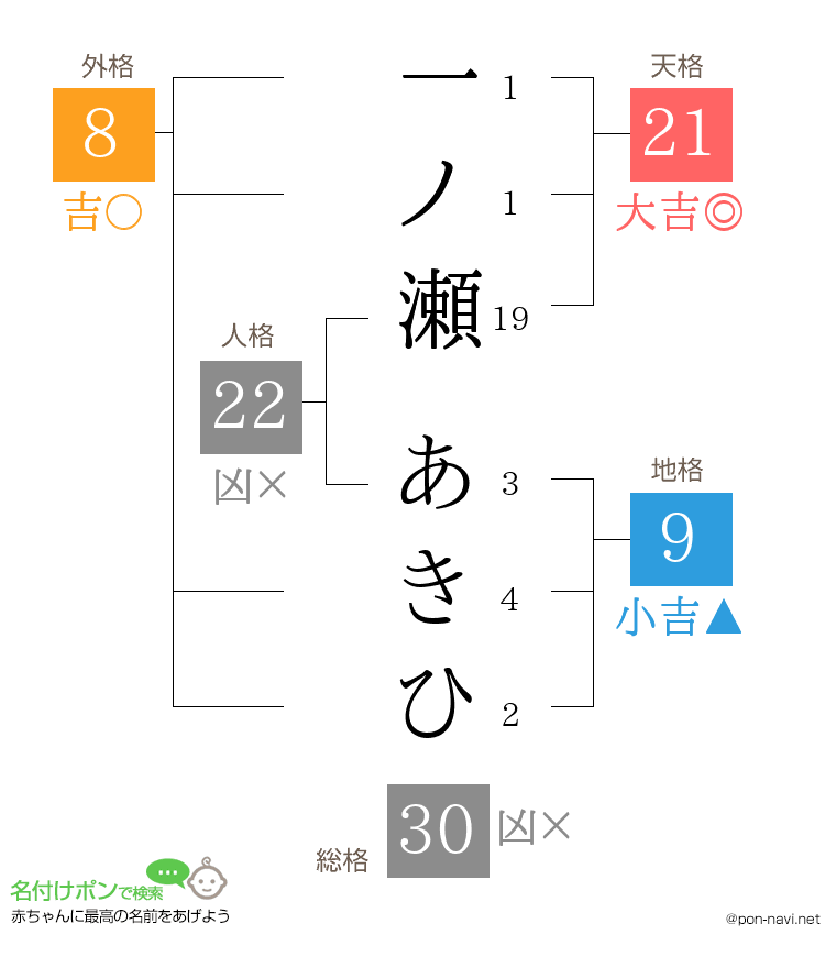 一ノ瀬 あきひさんの姓名判断結果