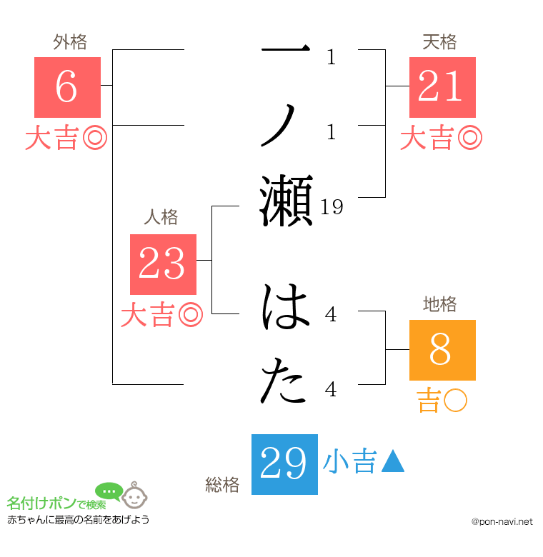 一ノ瀬 はたさんの姓名判断結果