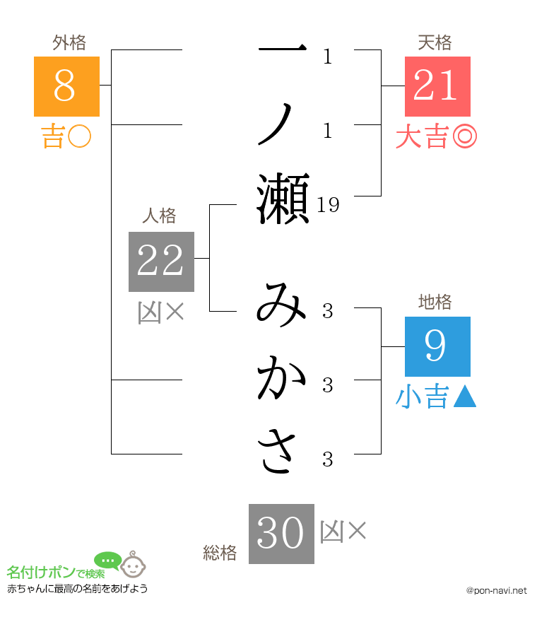 一ノ瀬 みかささんの姓名判断結果