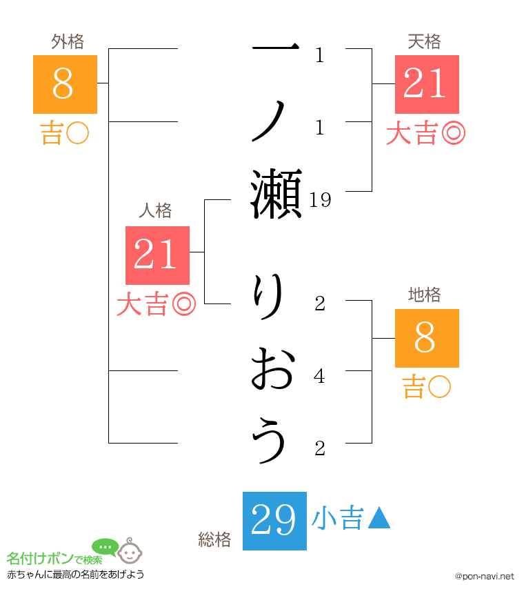 一ノ瀬 りおうさんの姓名判断結果