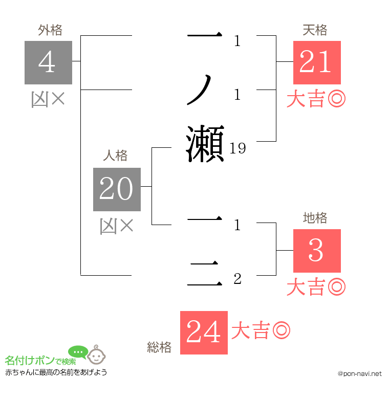 一ノ瀬 一二さんの姓名判断結果
