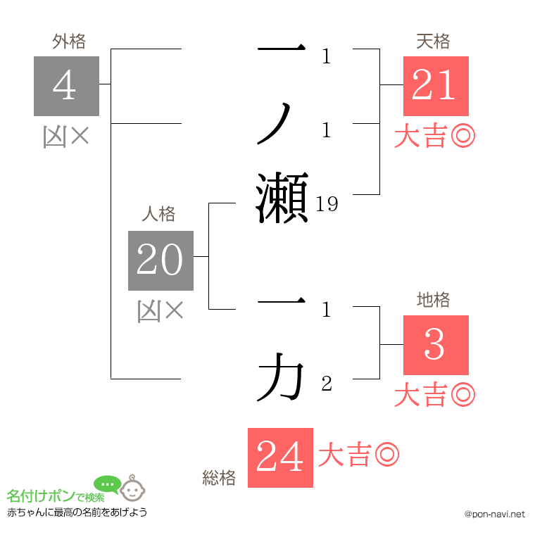 一ノ瀬 一力さんの姓名判断結果