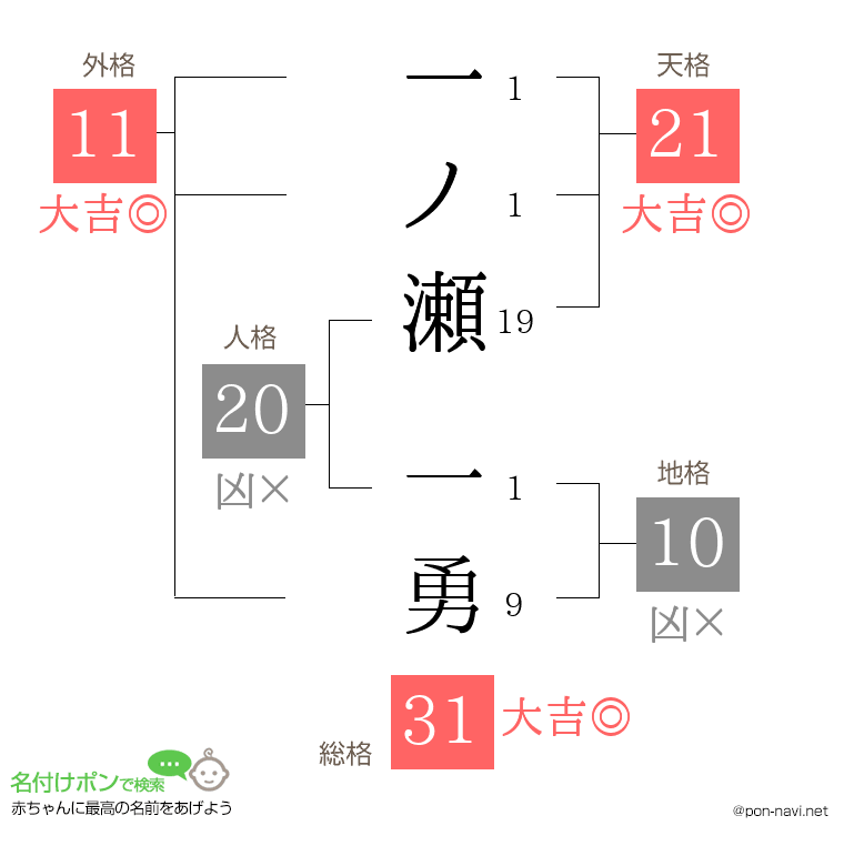 一ノ瀬 一勇さんの姓名判断結果