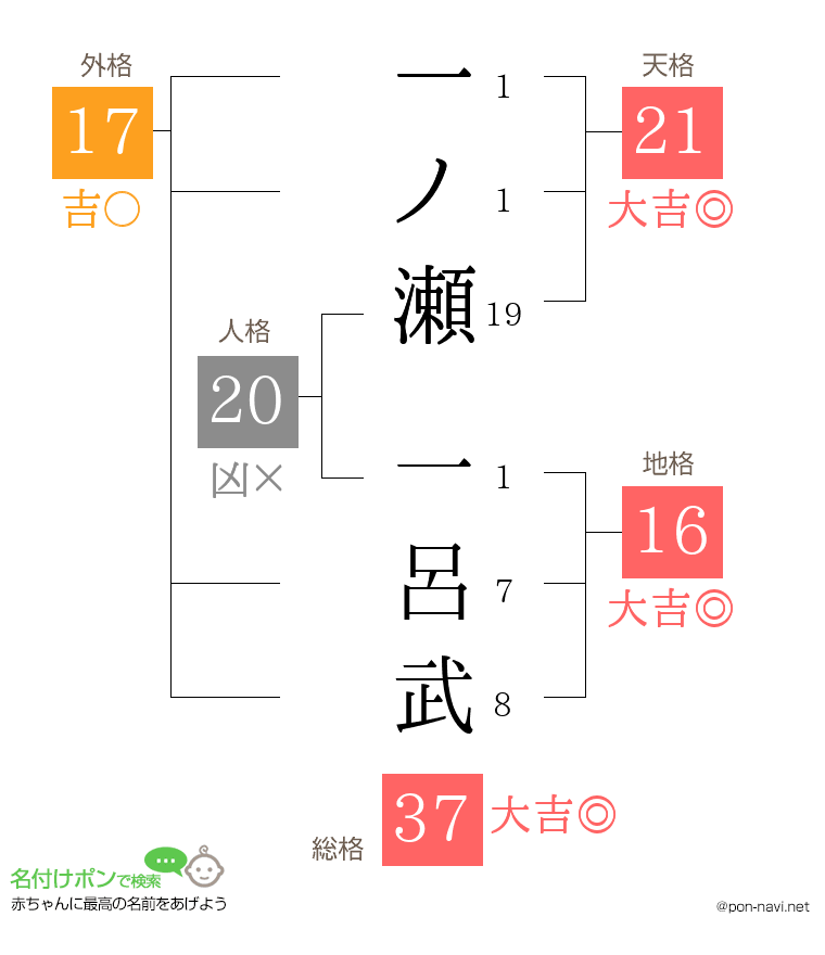 一ノ瀬 一呂武さんの姓名判断結果