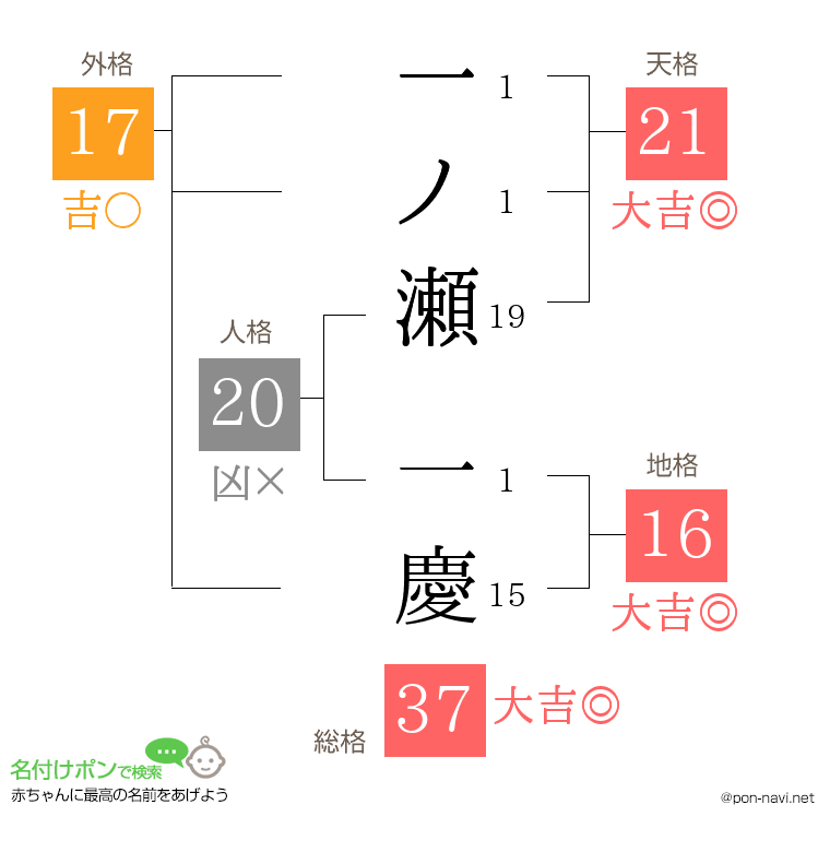 一ノ瀬 一慶さんの姓名判断結果