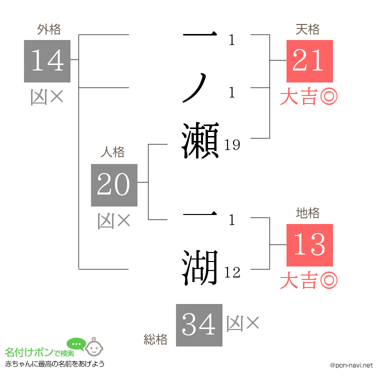 一ノ瀬 一湖さんの姓名判断結果