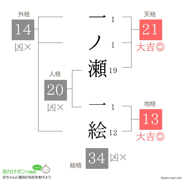 一ノ瀬 一絵さんの姓名判断結果