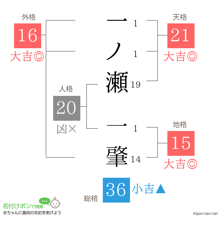 一ノ瀬 一肇さんの姓名判断結果