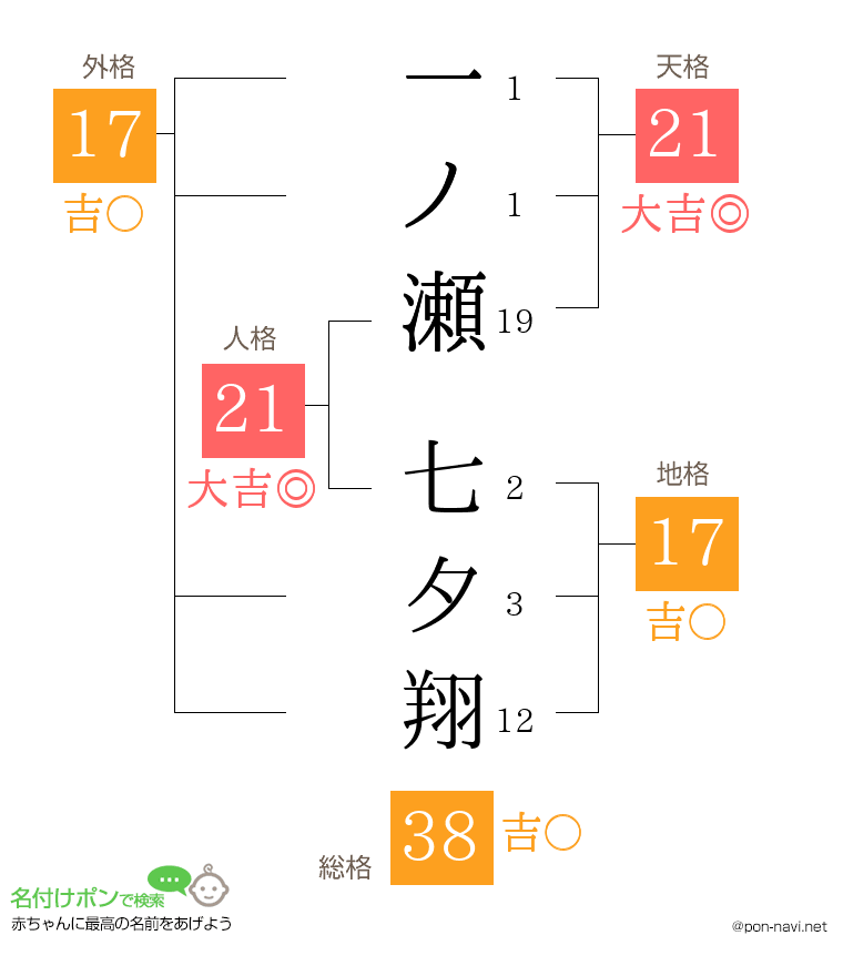 一ノ瀬 七夕翔さんの姓名判断結果