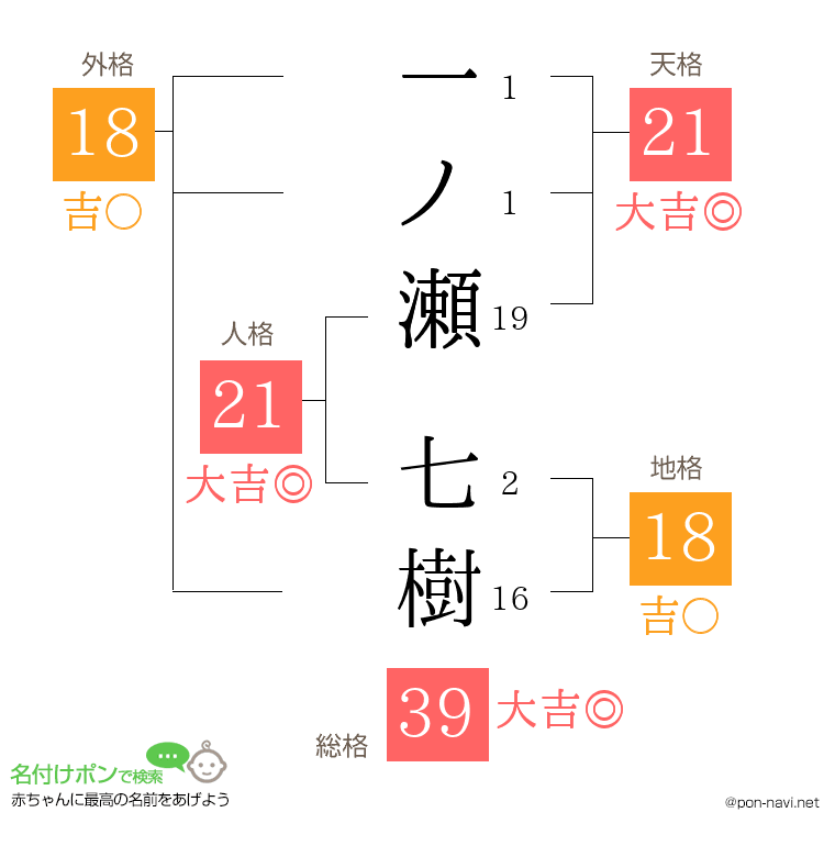 一ノ瀬 七樹さんの姓名判断結果