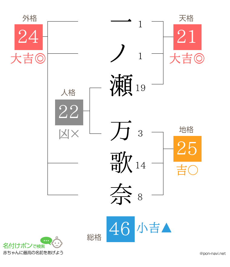 一ノ瀬 万歌奈さんの姓名判断結果