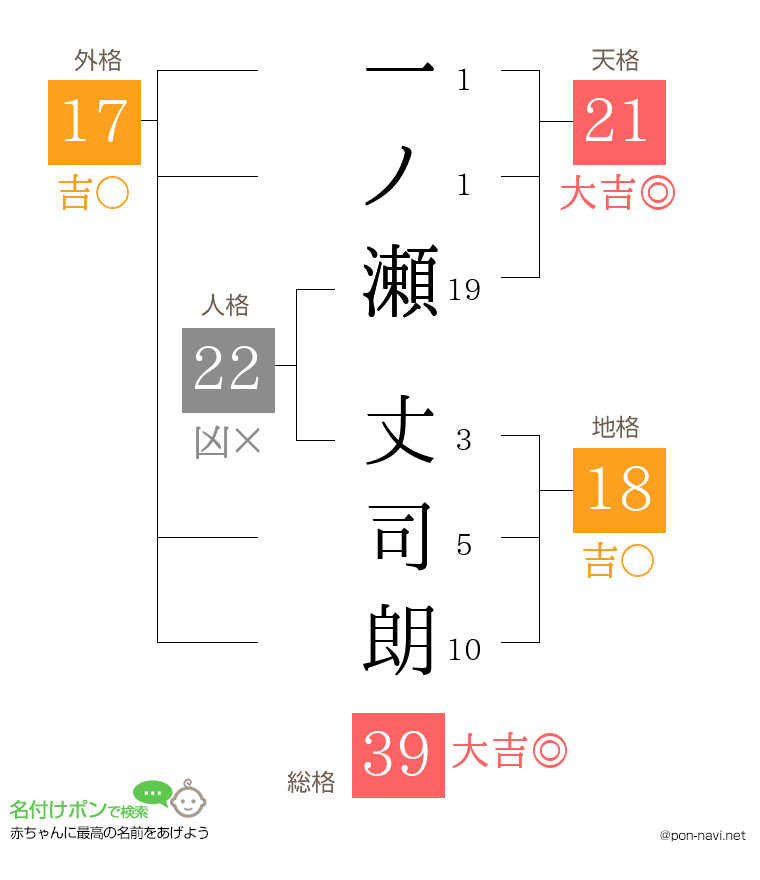 一ノ瀬 丈司朗さんの姓名判断結果