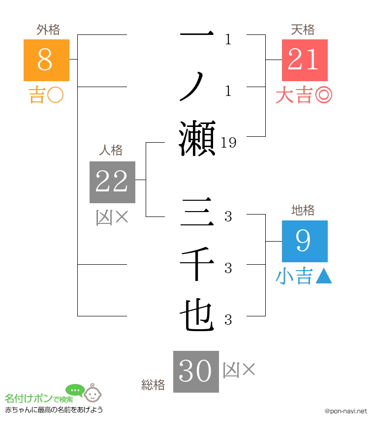 一ノ瀬 三千也さんの姓名判断結果